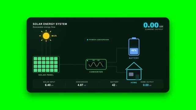 A premium animated renewable energy visualization showing solar energy captured by photovoltaic panels, converted into usable electricity, stored in a battery, and delivered to a home on a solid green