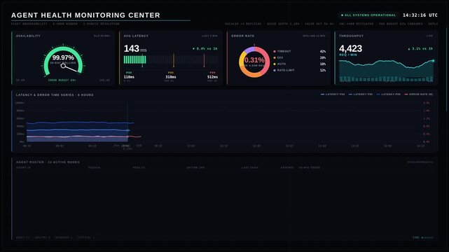 A sleek dark-mode SRE dashboard displays latency, errors, success rates, and availability metrics, featuring vibrant KPI cards and dynamic time-series charts in 4K resolution.
