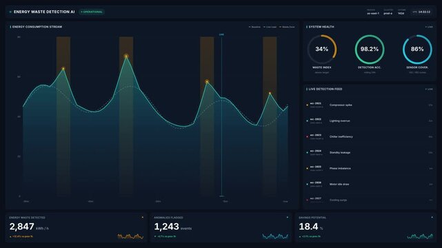 4k futuristic digital dashboard for real-time energy waste detection graphs system health metrics, for industrial sustainability, green technology, data analytics