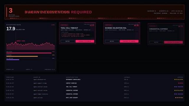 An AI automation exception dashboard displaying failed tasks that require human intervention, featuring a dark aesthetic with critical alerts and interactive elements.