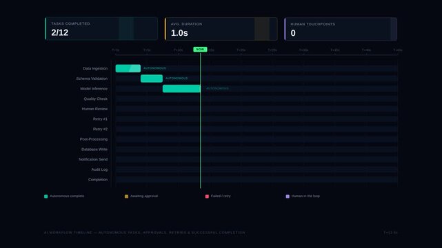 Visual representation of an AI workflow timeline showcasing autonomous tasks, approvals, retries, and successful completion with dynamic animations and KPI cards.