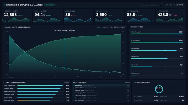 Ai training completion analytics dashboard with live loss accuracy curves pipeline stage bars, for model accuracy, data processing, system monitoring in 4k
