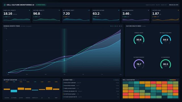 Cell culture monitoring ai dashboard in 4k with live biomass growth curves, viability gauges, setpoint deviation, for biotech analytics lab quality control