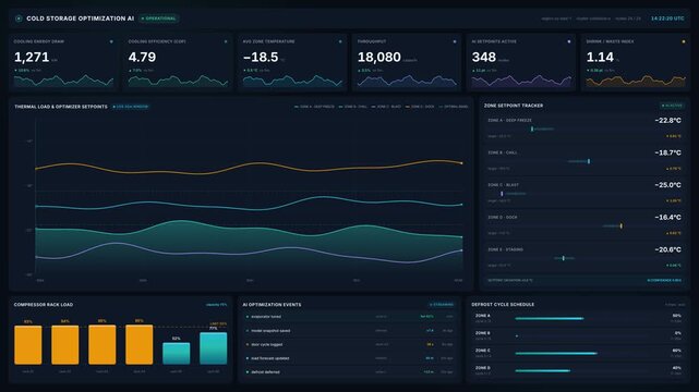 Cold storage optimization ai dashboard monitoring live temperature, throughput, compressor load data in 4k, for refrigeration automation, energy efficiency