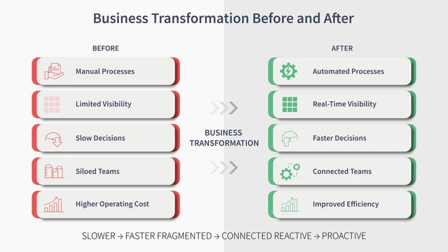 Business transformation before and after infographic comparing manual processes, limited visibility, slow decisions, siloed teams, and higher costs with automation