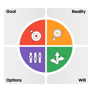 GROW coaching model infographic presentation template. Diagram framework banner with icon has goal (define), reality (current situation), options (possible solutions), and will (commitment to action).