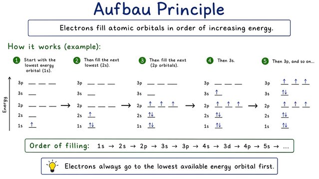 Aufbau principle diagram showing atomic orbital electron filling order for physics and chemistry studies