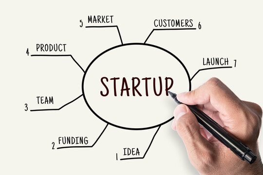 Hand drawing Startup mind map with Idea Funding Team Product Market Customers Launch, business planning concept
