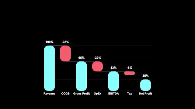 Profit bridge chart visualizing company financial breakdown by percentage a corporate diagram displaying the of revenue minus costs and expenses to determine earnings