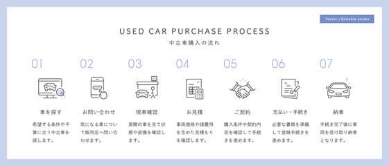 Fototapeta premium 中古車購入の流れとベクターアイコンセット（自動車販売・ディーラー・見積もり・契約・納車）Editable stroke