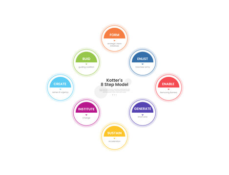 kotter 8 step change model infographic template with eight point circular radial diagram, flat style