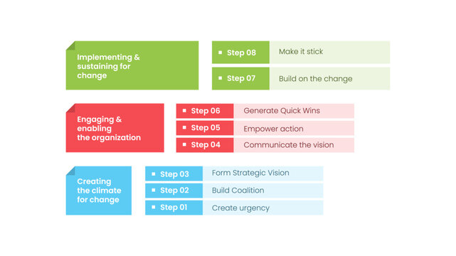 kotter change model infographic template with three phase banner tab and step list diagram, flat style