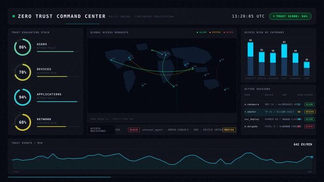 A sleek dark mode Zero Trust dashboard showcasing users, devices, applications, and access risk metrics with animated elements and a modern design aesthetic in a 4K resolution.