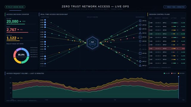 A cinematic zero trust network access dashboard displays real-time access decisions with animated nodes and vibrant colors, showcasing security operations and data flow visualization.