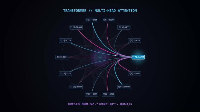 Transformer Multi-Head Attention Architecture Motion Graphic with Query Key Chord Map Visualization