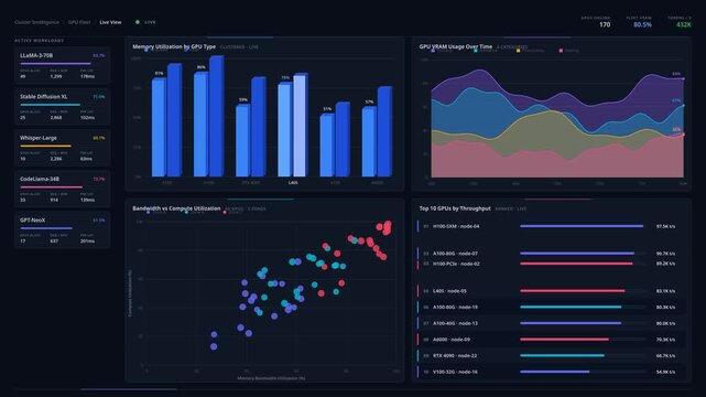 Explore the GPU Cluster Dashboard showcasing AI workloads with detailed memory utilization metrics and performance analysis in a sleek dark-mode interface.