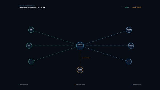 Smart Grid Energy Flow Connecting Generation Storage and Demand