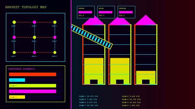 Industrial data display shows kinetic harvesting progress across three digital silos with flickering neon flow rates plus colorful mapping charts presented on dark screen monitor panels