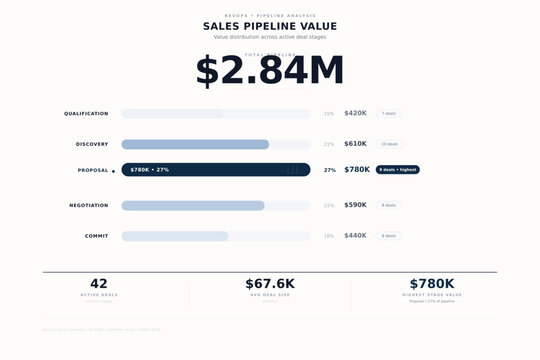 Sales Pipeline Value Distribution - RevOps QBR Board Deck Infographic