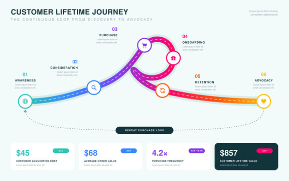 Customer Lifetime Journey Loop Infographic with Winding Road Stages and Customer Lifetime Value Metrics