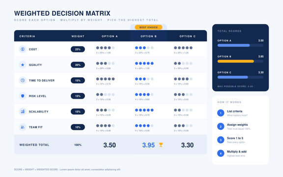 Weighted decision matrix infographic table with criteria weights, option scoring dots, weighted totals and a highlighted best choice
