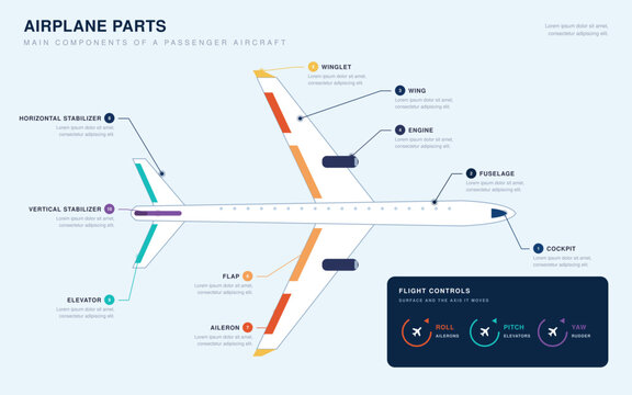 Airplane parts infographic top view with labeled fuselage, wings, engines, flaps, ailerons, stabilizers and flight control axes