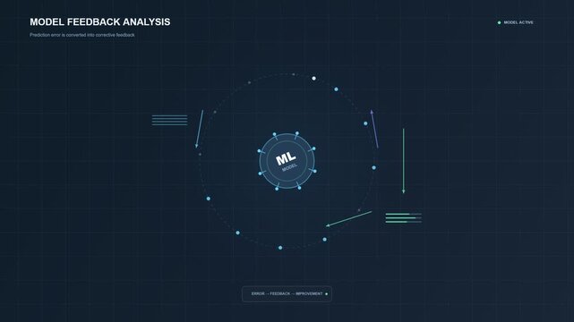 Machine learning feedback loop and data analysis ui interface