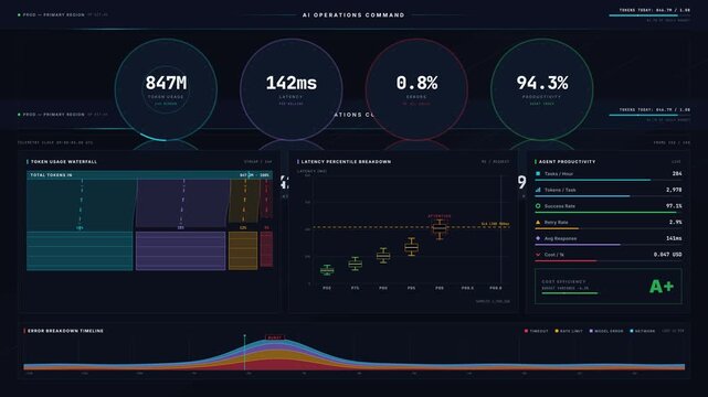 Explore the AI Operations Dashboard showcasing token usage, latency, errors, and agent productivity metrics in a sleek, modern design with cool teal accents and a dark background.