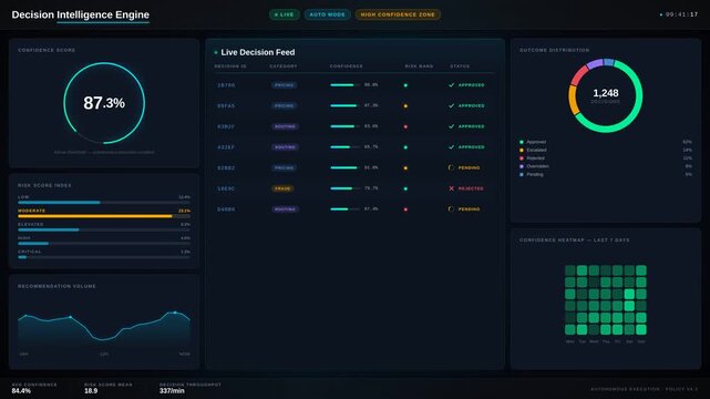 Explore a sleek, dark mode Autonomous Decision Engine Dashboard showcasing real-time tracking of recommendations, confidence scores, risk assessments, and outcomes with dynamic animations.