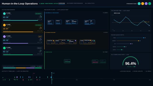 A refined dark mode Human-in-the-Loop dashboard animation showcases monitoring review queues, decisions, and response times for operational efficiency in a tech-driven environment.