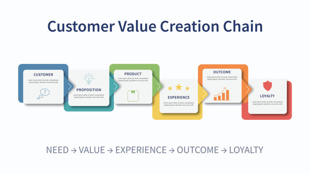 Customer value creation chain infographic template illustrating five stages from customer needs and value proposition to product, experience, outcome, and loyalty
