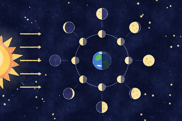 Moon phases diagram with Moon orbit around Earth in paper cut style © Tí Tò Mò
