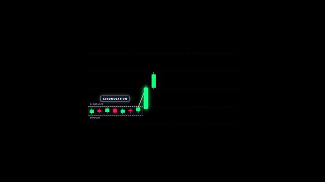 Technical Analysis Candlestick Chart Animation Showing Wyckoff Accumulation Phase to Bullish Expansion. Ideal for educational video content, trading courses, stock market, forex, and cryptocurrency te