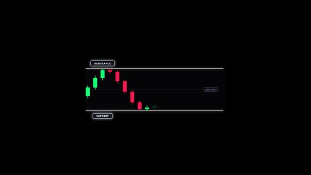 Support and Resistance. Technical Analysis Candlestick Chart Animation Showing Sideways Ranging Market Consolidation. Ideal for educational video content, trading courses, stock market, forex, and cry