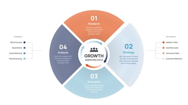Four Step Growth Marketing Cycle Infographic With Donut Segments