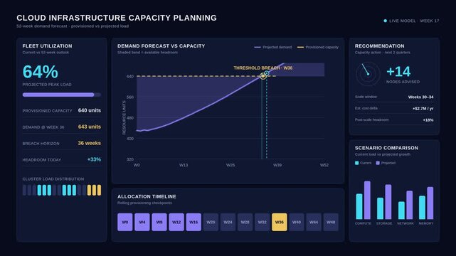 Cloud infrastructure capacity planning dashboard showing data