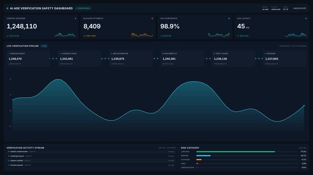 Advanced ai age verification safety dashboard in 4k, for digital security, identity confirmation, compliance monitoring, data privacy protection, automated cyber defense
