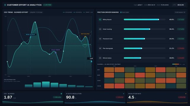 Customer effort ai analytics dashboard for friction spikes trends in 4k resolution, for data visualization, performance monitoring, business intelligence, user