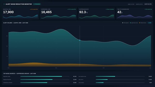 4k alert noise reduction monitor dashboard with real time data analysis, for cybersecurity, threat detection, software performance, network security operations