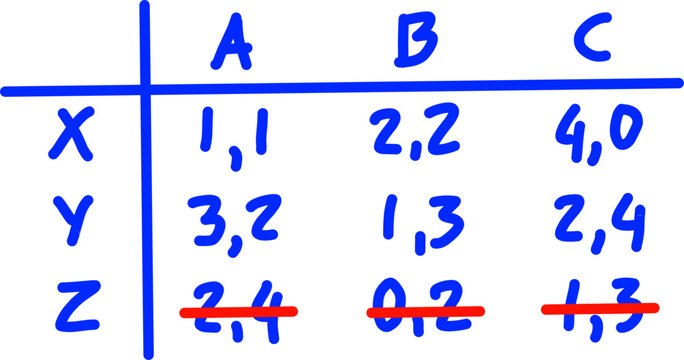 Game theory payoff matrix table with blue handwritten numbers, options A, B, C and rows X, Y, Z with row Z crossed out in red, economic concept.