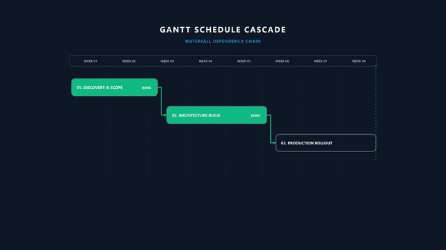Gantt chart cascade animation showing multi phase project schedule