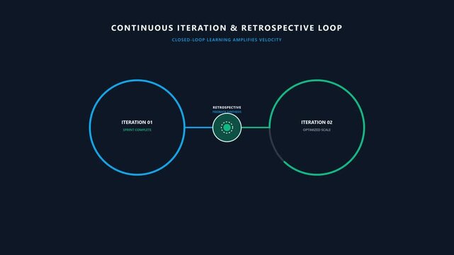 Retro iteration loop animation cycling feedback into next phase