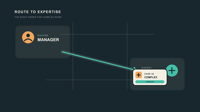 Manager to specialist handoff animation routing technical task