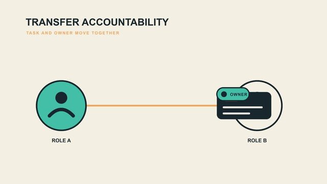 Ownership transfer animation locking accountability badge to new role
