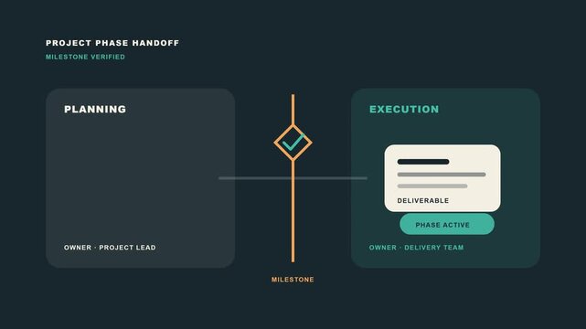 Project phase handoff animation moving task from planning to execution