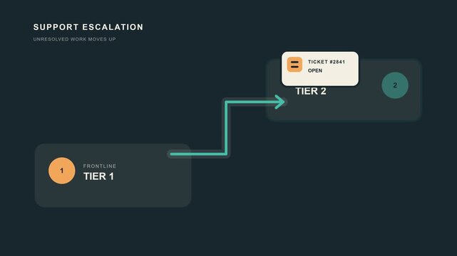 Support escalation animation routing customer ticket to tier two