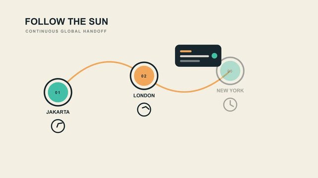 Timezone follow the sun animation moving global task across clocks