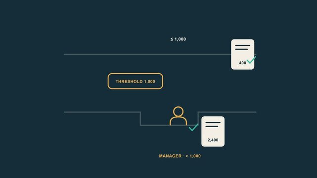 Budget threshold animation routing requests by spending limit