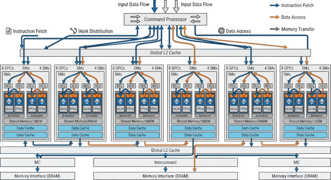 A Detailed Technical Diagram Illustrating Modern GPU Architecture and Internal Data Flows