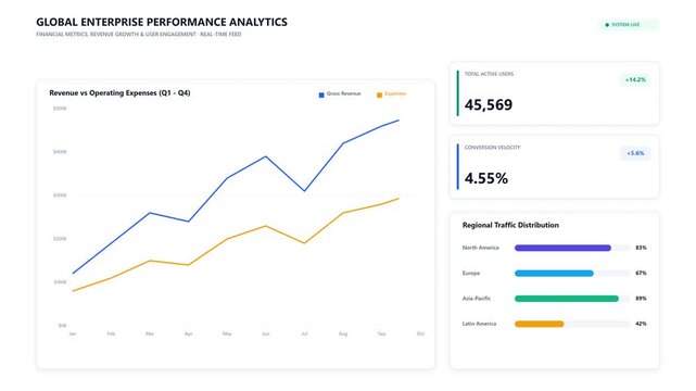 Enterprise performance analytics dashboard showing financial metrics and revenue growth trends in motion video footage